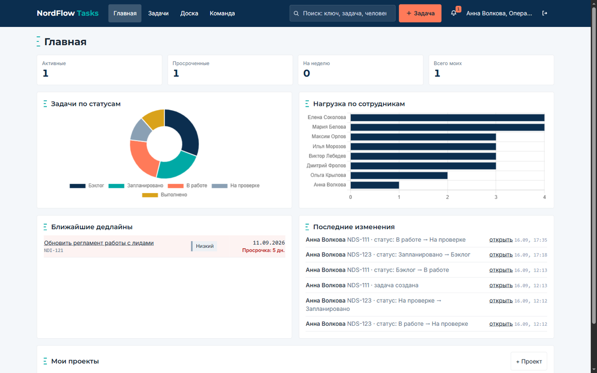 NordFlow Tasks, дашборд